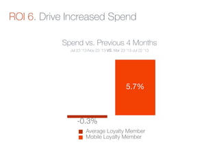 Title
2007
5.7%
-0.3%
Average Loyalty Member
Mobile Loyalty Member
ROI 6. Drive Increased Spend
Spend vs. Previous 4 Months
Jul 23 ’13-Nov 23 ’13 VS. Mar 23 ’13-Jul 22 ’13
 