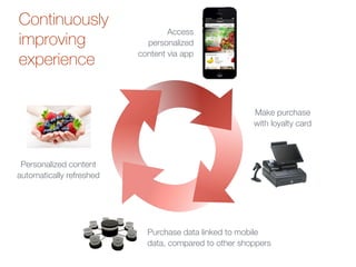 Continuously
improving
experience
Access
personalized
content via app
Make purchase
with loyalty card
Personalized content
automatically refreshed
Purchase data linked to mobile
data, compared to other shoppers
 