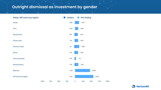 Outright dismissal as investment by gender
Rollup: Will never buy (again) Holders Not Holding
Stocks 0,8% 11,2%
ETFs 0,4% ...