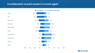 Consideration of past owners to invest again
Considered Not under consideration
Stocks 39,7% 10,3%
ETFs 37,9% 12,1%
Mutual...