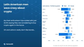 % shown are only for the latin american population
Latin American men
were crazy about
crypto
But their enthusiasm has coo...