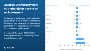 % shown are only for the entire population
An absolute majority now
outright rejects Crypto as
an investment
While only 24...