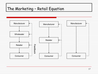 The Marketing – Retail Equation


   Manufacturer              Manufacturer   Manufacturer




    Wholesaler


                               Retailer
                  Feedback




     Retailer




    Consumer                  Consumer       Consumer




                                                           17
 