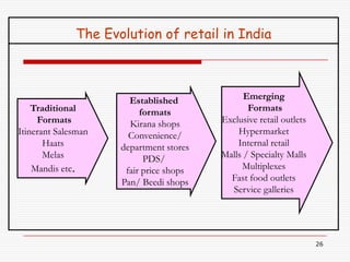The Evolution of retail in India



                       Established             Emerging
    Traditional           formats               Formats
     Formats           Kirana shops      Exclusive retail outlets
Itinerant Salesman     Convenience/          Hypermarket
       Haats         department stores       Internal retail
       Melas               PDS/          Malls / Specialty Malls
    Mandis etc.       fair price shops        Multiplexes
                     Pan/ Beedi shops      Fast food outlets
                                           Service galleries




                                                                    26
 