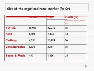 Size of the organized retail market (Rs Cr)

                2001-02    2007        CAGR (%)
                                       (compound Annual growth
                                       rate)

TOTAL           16,000     37,216      18

Food            1,800      7,473       33

Clothing        4,950      10,423      16

Cons.Durables   1,650      3,787       18


Books & Music   450        1,426       26


                                                                 31
 