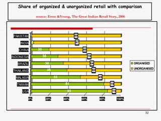 Share of organized & unorganized retail with comparison

              source: Ernst &Young, The Great Indian Retail Story, 2006




 PAKISTAN 1                              99

    INDIA 3                              97

   CHINA       20                             80

INDONESIA           30                              70

   BRAZIL            36                              64                          ORGANISED

                         40                              60                      UNORGANISED
THAILAND

  MALASIA                     55                              45

  TAIWAN                           81                               19

     USA                            85                               15

        0%           20%           40%        60%             80%         100%



                                                                                       32
 