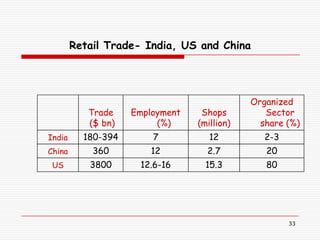 Retail Trade- India, US and China




                                             Organized
           Trade    Employment    Shops         Sector
           ($ bn)        (%)     (million)     share (%)
India     180-394       7           12          2-3
China       360         12         2.7          20
 US        3800      12.6-16       15.3         80




                                                      33
 
