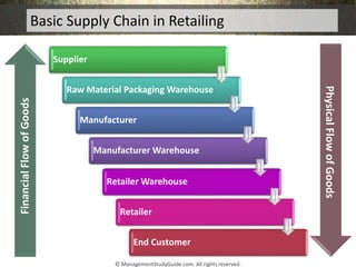 Basic Supply Chain in Retailing
Supplier
Raw Material Packaging Warehouse
Manufacturer
Manufacturer Warehouse
Retailer War...