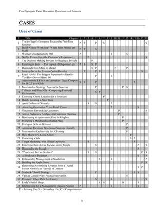 Case Synopsis, Uses, Discussion Questions, and Answers
1
CASES
Uses of Cases
# Title Chapter 1 2 3 4 5 6 7 8 9 10 11 12 13 14 15 16 17 18
1
Tractor Supply Company Targets the Part-Time
Rancher
P P P S S
2
Build-A-Bear Workshop--Where Best Friends are
Made
P P S
3 Walmart's Sustainability 360 P S S
4 Netflix Personalizes the Customer's Experience P S
5 The Decision Making Process for Buying a Bicycle P
6 Retailing in India -- The Impact of Hypermarkets P S S P
7 Diamonds from Mine to Market S P P P
8 Save-A-Lot -- An Extreme Value Retailer P P S S
9
Royal Ahold: The Biggest Supermarket Retailer
You Have Never Heard Of
P S
10
Abercrombie & Fitch and American Eagle Compete
for 18-22 Year Olds
S S P P
11 Merchandise Strategy: Process for Success P P S
12
Tiffany's and Blue Nile - Comparing Financial
Performance
S P
13 Choosing a Store Location for a Boutique P
14 Hutch: Locating a New Store P
15 Avon Embraces Diversity S S P
16 Attracting Generation Y to a Retail Career P S
17 Nordstrom Rewards its Customers P S
18 Active Endeavors Analyzes its Customer Database P
19 Developing an Assortment Plan for Hughes P
20 Preparing a Merchandise Budget Plan P
21 PenAgain Sells to Walmart P
22 American Furniture Warehouse Sources Globally P
23 Merchandise Exclusively for JCPenney P
24 How Much for a Good Smell? P
25 Promoting a Sale S P
26 Target Marketing with Google Adwords S P
27 Enterprise Rent-A-Car Focuses on its People S P S
28 Diamond in the Rough P
29 "Touch and Feel at Sephora" S S P S
30 A Stockout at Discmart S P
31 Relationship Management at Nordstrom S S P
32 Building the Apple Store P S
33
Generating Advertising Revenue from a Digital
Screen Network at Harrods of London
S P
34 Starbucks' Retail Strategy P S S
35 Yankee Candle: New Product Innovation S
36 Petsmart: Where Pets Are Family S S S
37 Lindy's Bridal Shop S S S S
38 Interviewing for a Management Trainee Position P S S
P = Primary Use; S = Secondary Use; C = Comprehensive
 