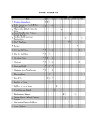 Uses of Ancillary Cases
Chapter
# Title 1 2 3 4 5 6 7 8 9 10 11 12 13 14 15 16 17 18
1 Wedding Channel.com S P S
2
Dollar General and Family Dollar:
Value Retailers
S S P
3
Abercrombie & Fitch: Hiring for
Looks
P
4
Salon-Only Hair Care Products
Outside the Salon
P
5
SaksFirst Builds Customer
Relationships
P S
6 Men's Wearhouse S P S S
7 Borders P
8 GAP and Old Navy P P S S S S C
9 Blue Sky Surf Shop P S S
10 Cleveland Clinic P P P S
11 Niketown P P S S S
12 Simon and Smith P P P
13 Marquette Army/Navy Surplus P S S
14 Bloomingdale's P S C
15 Toys R Us S S P
16 Retailing in China S P
17 To Move or Not to Move P
18 Winn-Dixie and Dillard P
19 The Computer Shoppe P S S
20
Neiman Marcus Preferred Customer
Program
P
21 Merchandise Planning Problems P
22 Urban Outfitters P S
 