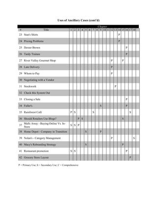 Uses of Ancillary Cases (cont’d)
Chapter
# Title 1 2 3 4 5 6 7 8 9 10 11 12 13 14 15 16 17 18
23 Stan's Shirts P
24 Pricing Problems P
25 Dexter Brown P
26 Tardy Trainee P
27 River Valley Gourmet Shop P P
28 Late Delivery P
29 Whom to Pay P
30 Negotiating with a Vendor
31 Stockwork P
32 Check this System Out
33 Closing a Sale P
34 Fuller's S P
35 Rainforest Café P S S S
36 Should Retailers Use Blogs? P S S
37
Malls Away - Buying Online Vs. In-
Store
S S P
38 Home Depot - Company in Transition S P
39 Nolan's - Category Management P S
40 Macy's Rebranding Strategy S P
41 Restaurant promotion S S P
42 Grocery Store Layout P
P = Primary Use; S = Secondary Use; C = Comprehensive
 