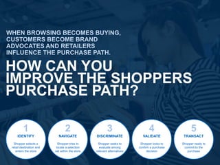 WHEN BROWSING BECOMES BUYING,
CUSTOMERS BECOME BRAND
ADVOCATES AND RETAILERS
INFLUENCE THE PURCHASE PATH.
HOW CAN YOU
IMPROVE THE SHOPPERS
PURCHASE PATH?
1
IDENTIFY
Shopper selects a
retail destination and
enters the store
2
NAVIGATE
Shopper tries to
locate a selection
set within the store
3
DISCRIMINATE
Shopper seeks to
evaluate among
relevant alternatives
4
VALIDATE
Shopper looks to
confirm a purchase
decision
5
TRANSACT
Shopper ready to
commit to the
purchase
 