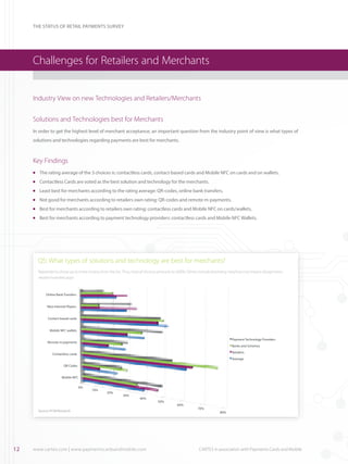 THE STATUS OF RETAIL PAYMENTS SURVEY

Challenges for Retailers and Merchants
Industry View on new Technologies and Retailers/Merchants 		
Solutions and Technologies best for Merchants
In order to get the highest level of merchant acceptance, an important question from the industry point of view is what types of
solutions and technologies regarding payments are best for merchants.

Key Findings
	 The rating average of the 3 choices is: contactless cards, contact-based cards and Mobile NFC on cards and on wallets.

l

	 Contactless Cards are voted as the best solution and technology for the merchants.

l

	 Least best for merchants according to the rating average: QR-codes, online bank transfers.

l

	 Not good for merchants according to retailers own rating: QR-codes and remote m-payments.

l

	 Best for merchants according to retailers own rating: contactless cards and Mobile NFC on cards/wallets.

l

	 Best for merchants according to payment technology providers: contactless cards and Mobile NFC Wallets.

l

Q5: What types of solutions and technology are best for merchants?
Repondents chose up to three choices from the list. Thus, total of choices amounts to 300%, Others include biometry, new/low cost means of payments,
retailer-branded apps

Online Bank Transfers
New Internet Players
Contact-based cards
Mobile NFC wallets
Payment Technology Providers

Remote m-payments

Banks and Schemes
Retailers

Contactless cards

Average
QR Codes
Mobile NFC
0%

10%

20%

30%

40%

Source: PCM Research

12

www.cartes.com | www.paymentscardsandmobile.com	

50%

60%

70%

80%

CARTES in association with Payments Cards and Mobile

 
