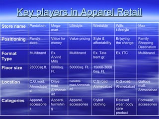 Key players in Apparel Retail Footwear, accessories Relaxed wear, body care product Styled clothing Apparel, accessories Apparel, furnishing Apparel, accessories Categories Gallops mall, Ahmedabad C.G.road, Ahmedabad C.G.road Ahmedabad Satellite road,Ahmedabad Drive road Ahmedabad C.G.road, Ahmedabad Location 15000-30000sq. Ft. 50000sq. Ft. 5000sq. Ft. 28000sq.ft. Floor size Multibrand Ex. ITC Ex. Tata trent gr. Multibrand Ex. Arvind Mills Multibrand Format Type Family Shopping Destination Enjoying the change  Style & affordability Value pricing Value for money Family store Positioning Max Wills Lifestyle Westside Lifestyle Mega-mart Pantaloon Store name 