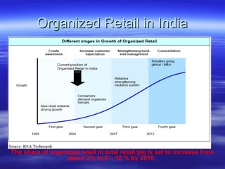 Organized Retail in India The share of organized retail in total retail pie is set to increase from about 3% to 8 – 10 % by 2010.  