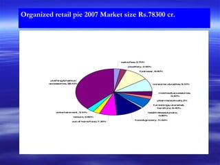 Organized retail pie 2007 Market size Rs.78300 cr. 