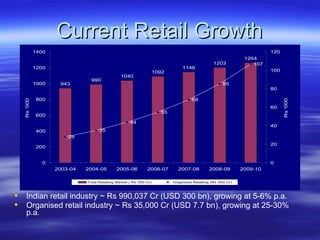 Current Retail Growth Projections   Indian retail industry ~ Rs 990,037 Cr (USD 300 bn), growing at 5-6% p.a. Organised retail industry ~ Rs 35,000 Cr (USD 7.7 bn), growing at 25-30% p.a. 
