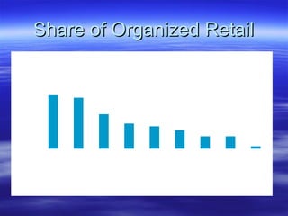 Share of Organized Retail 