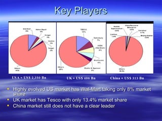 Key Players Highly evolved US market has Wal-Mart taking only 8% market share  UK market has Tesco with only 13.4% market share China market still does not have a clear leader  USA = US$ 2,350 Bn UK = US$ 406 Bn China = US$ 313 Bn 