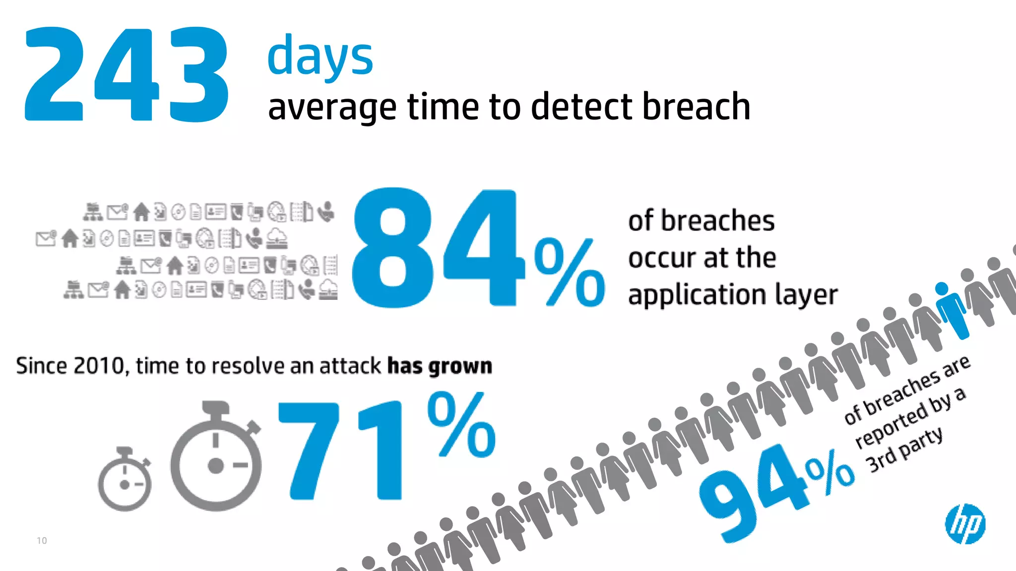 © Copyright 2012 Hewlett-Packard Development Company, L.P. The information contained herein is subject to change without notice.10
average time to detect breach243 days
 
