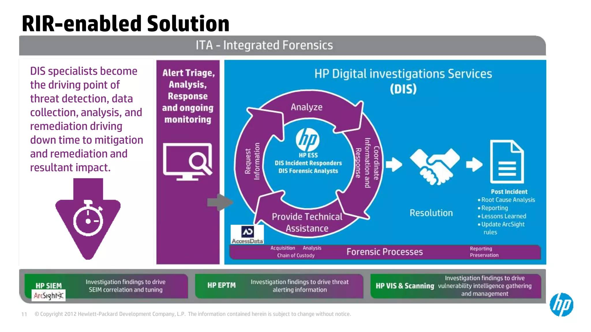 © Copyright 2012 Hewlett-Packard Development Company, L.P. The information contained herein is subject to change without notice.11
RIR-enabled Solution
DIS specialists become
the driving point of
threat detection, data
collection, analysis, and
remediation driving
down time to mitigation
and remediation and
resultant impact.
 