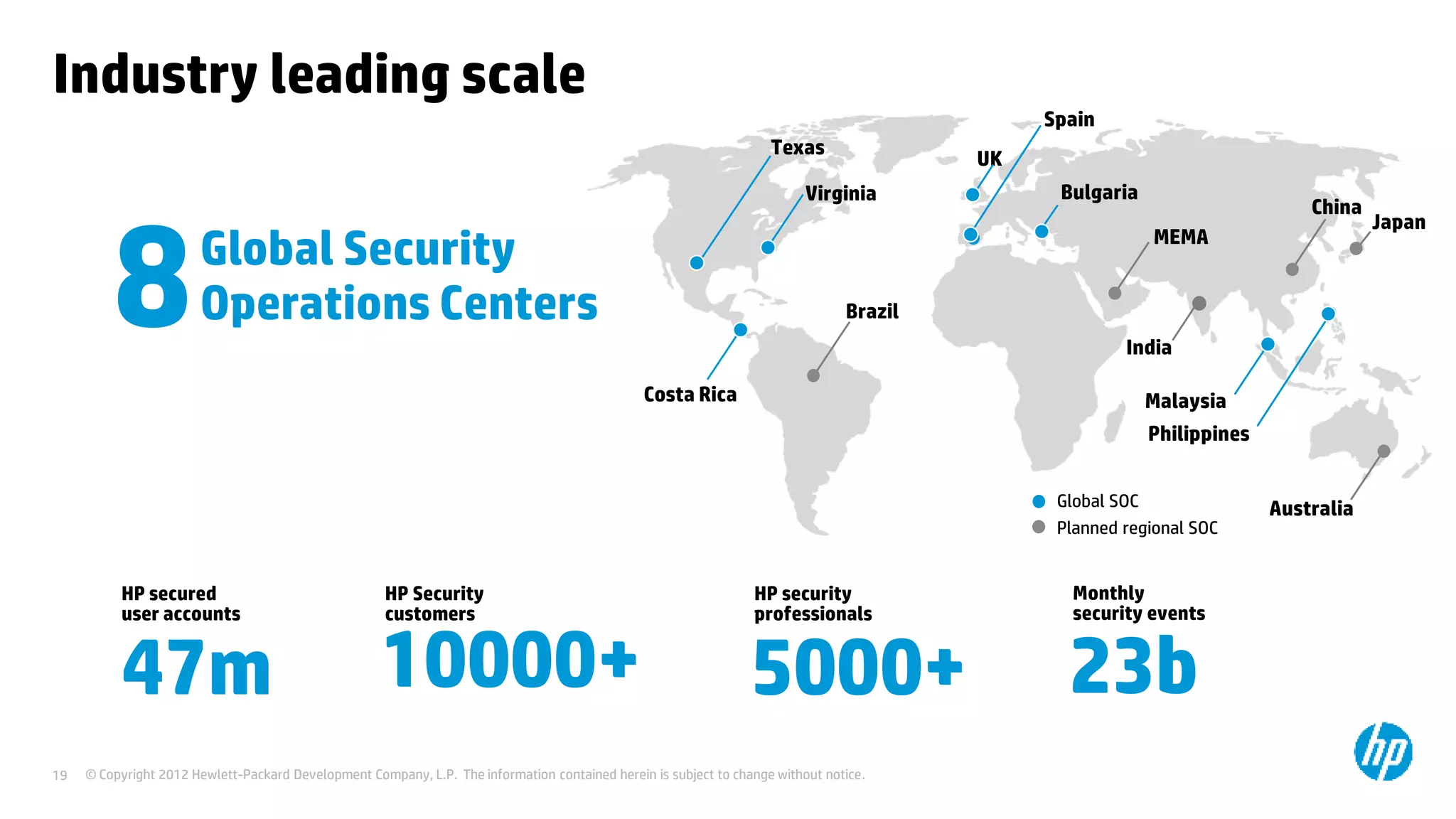 © Copyright 2012 Hewlett-Packard Development Company, L.P. The information contained herein is subject to change without notice.19
Industry leading scale
Global Security
Operations Centers
Global SOC
Planned regional SOC
8 Brazil
China
Japan
MEMA
India
Australia
Texas
Costa Rica
Virginia
UK
Malaysia
Bulgaria
Spain
Philippines
HP secured
user accounts
47m
Monthly
security events
23b5000+
HP security
professionals
10000+
HP Security
customers
 