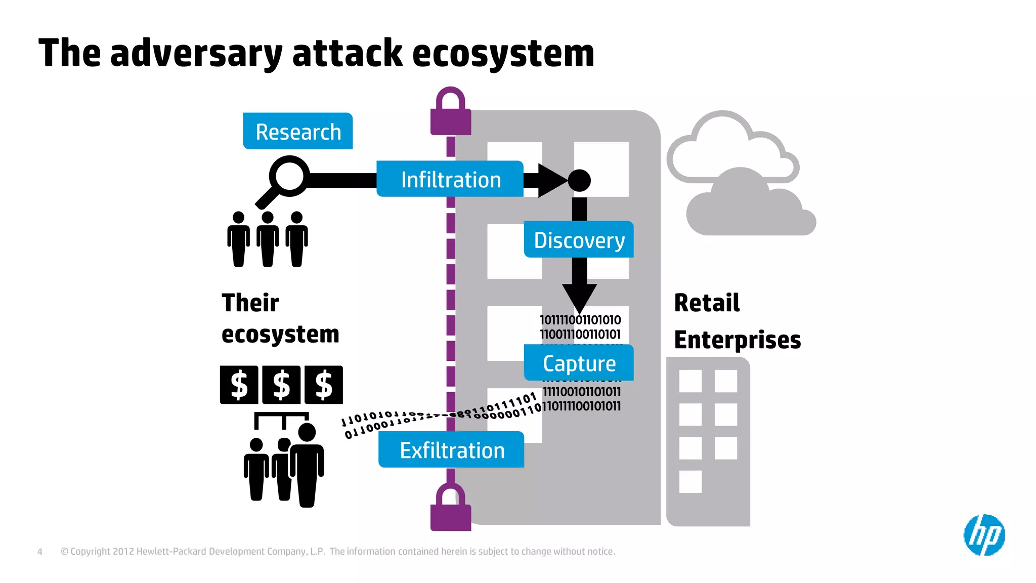 © Copyright 2012 Hewlett-Packard Development Company, L.P. The information contained herein is subject to change without notice.4
Discovery
The adversary attack ecosystem
Research
Retail
Enterprises
Their
ecosystem
Infiltration
Capture
Exfiltration
 