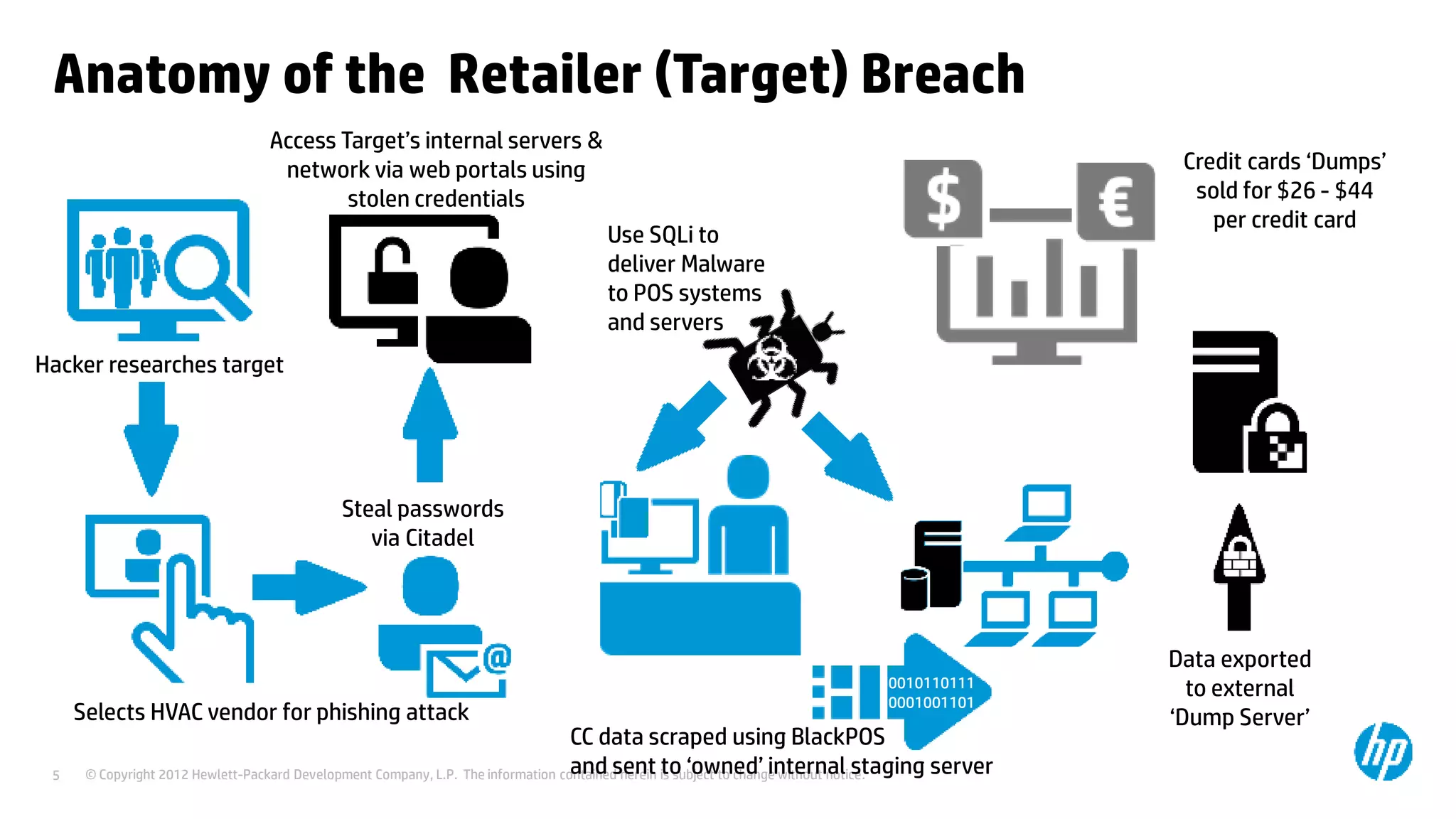 © Copyright 2012 Hewlett-Packard Development Company, L.P. The information contained herein is subject to change without notice.5
0010110111
0001001101
Anatomy of the Retailer (Target) Breach
Hacker researches target
Selects HVAC vendor for phishing attack
Steal passwords
via Citadel
Access Target’s internal servers &
network via web portals using
stolen credentials
Use SQLi to
deliver Malware
to POS systems
and servers
CC data scraped using BlackPOS
and sent to ‘owned’ internal staging server
Data exported
to external
‘Dump Server’
Credit cards ‘Dumps’
sold for $26 - $44
per credit card
 