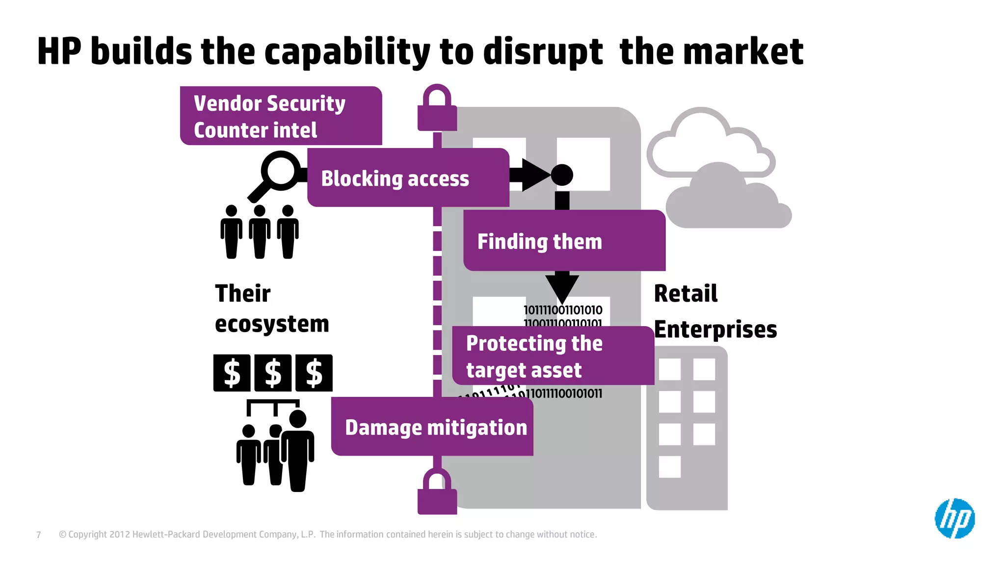 © Copyright 2012 Hewlett-Packard Development Company, L.P. The information contained herein is subject to change without notice.7
Discovery
HP builds the capability to disrupt the market
Research
Retail
Enterprises
Their
ecosystem
Infiltration
Capture
Exfiltration
Protecting the
target asset
Finding them
Vendor Security
Counter intel
Blocking access
Damage mitigation
 