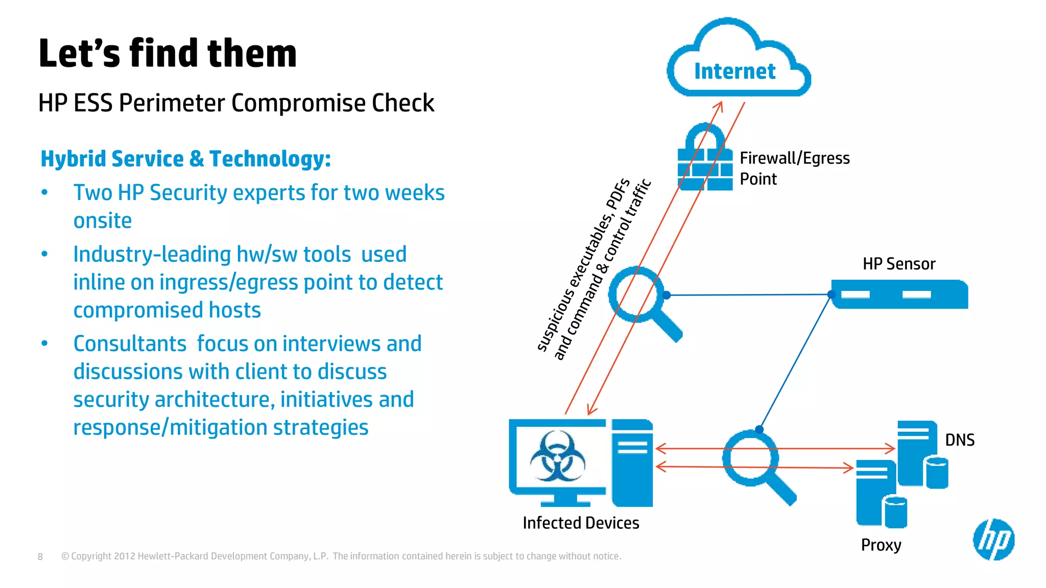 © Copyright 2012 Hewlett-Packard Development Company, L.P. The information contained herein is subject to change without notice.8
HP ESS Perimeter Compromise Check
Let’s find them
Hybrid Service & Technology:
• Two HP Security experts for two weeks
onsite
• Industry-leading hw/sw tools used
inline on ingress/egress point to detect
compromised hosts
• Consultants focus on interviews and
discussions with client to discuss
security architecture, initiatives and
response/mitigation strategies
Internet
DNS
Proxy
Infected Devices
Firewall/Egress
Point
HP Sensor
 