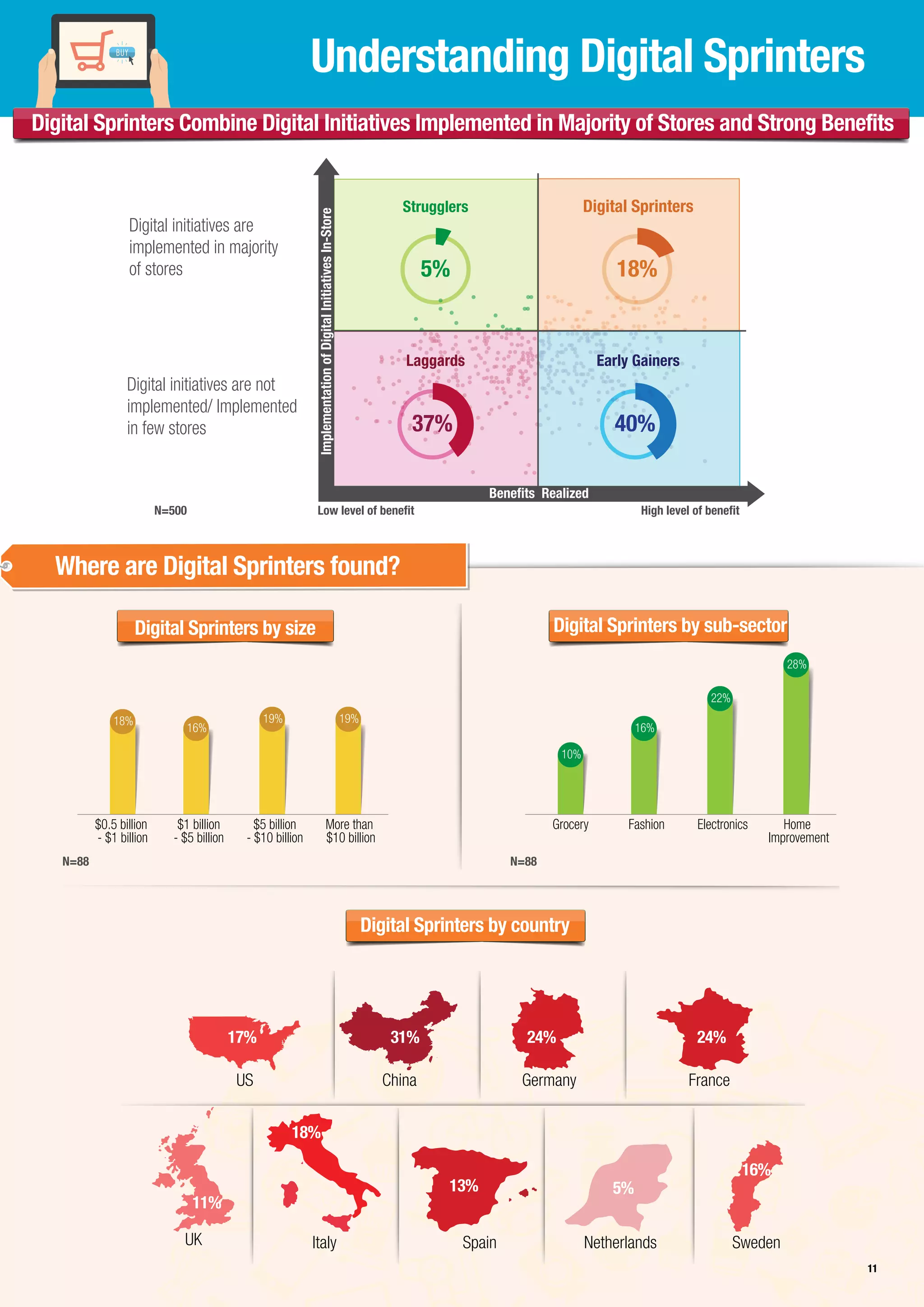 11
N=88
$0.5 billion
- $1 billion
$1 billion
- $5 billion
$5 billion
- $10 billion
More than
$10 billion
18% 19% 19%
16%
N=88
Grocery Fashion Electronics Home
Improvement
10%
22%
28%
16%
Digital Sprinters by size Digital Sprinters by sub-sector
Digital Sprinters by country
Understanding Digital Sprinters
N=500
Digital initiatives are
implemented in majority
of stores
Digital initiatives are not
implemented/ Implemented
in few stores
Benefits Realized
ImplementationofDigitalInitiativesIn-Store
Low level of benefit High level of benefit
Strugglers Digital Sprinters
5% 18%
37% 40%
Laggards Early Gainers
UK Italy Spain Netherlands Sweden
US China Germany France
17%
11%
18%
13% 5%
16%
31% 24% 24%
Digital Sprinters Combine Digital Initiatives Implemented in Majority of Stores and Strong Benefits
Where are Digital Sprinters found?
11
 