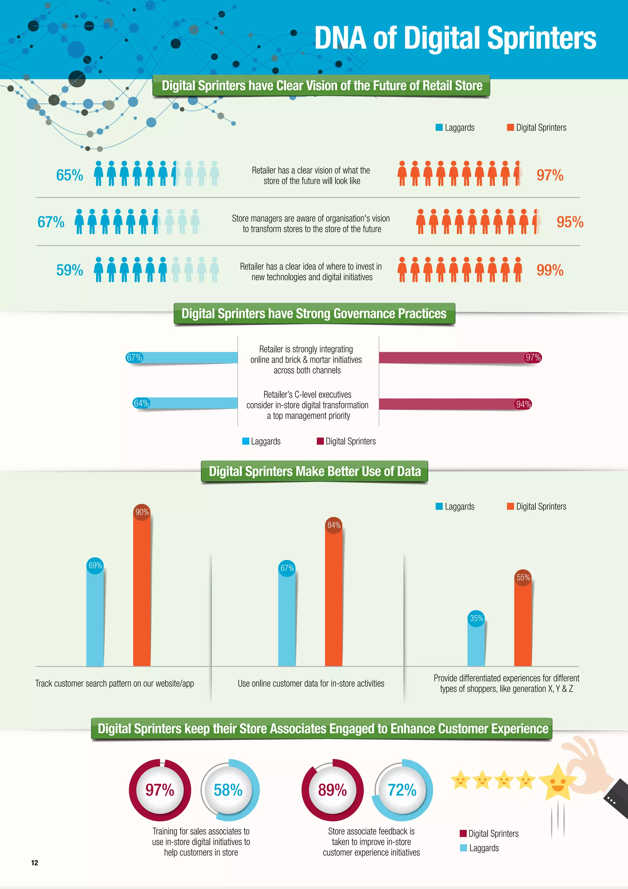 12
DNA of Digital Sprinters
97% 58% 89% 72%
Training for sales associates to
use in-store digital initiatives to
help customers in store
Store associate feedback is
taken to improve in-store
customer experience initiatives
Digital Sprinters
Laggards
Digital SprintersLaggards
Retailer is strongly integrating
online and brick & mortar initiatives
across both channels
Retailer’s C-level executives
consider in-store digital transformation
a top management priority
67%
64%
97%
94%
Track customer search pattern on our website/app Use online customer data for in-store activities
Provide differentiated experiences for different
types of shoppers, like generation X, Y & Z
Digital Sprinters Make Better Use of Data
Digital Sprinters keep their Store Associates Engaged to Enhance Customer Experience
Digital SprintersLaggards
Digital SprintersLaggards
Digital Sprinters have Strong Governance Practices
Digital Sprinters have Clear Vision of the Future of Retail Store
Retailer has a clear vision of what the
store of the future will look like
Store managers are aware of organisation's vision
to transform stores to the store of the future
Retailer has a clear idea of where to invest in
new technologies and digital initiatives
59% 99%
67% 95%
65% 97%
69%
90%
67%
84%
35%
55%
12
 