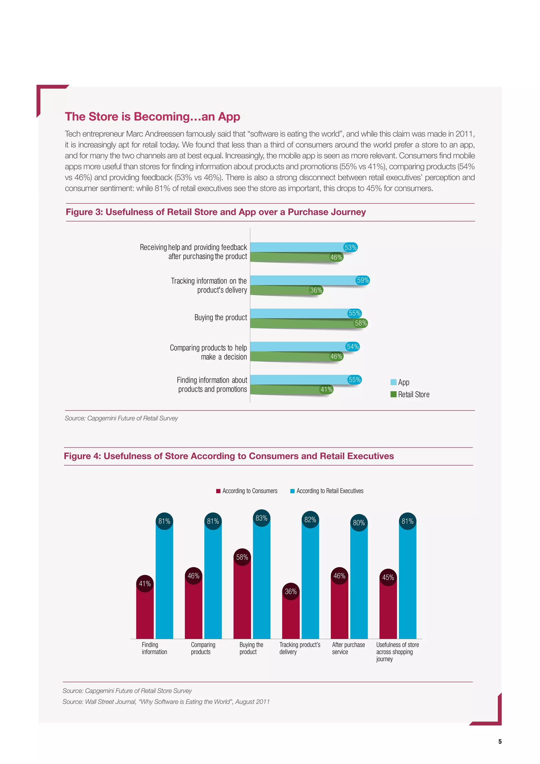 5
The Store is Becoming…an App
Tech entrepreneur Marc Andreessen famously said that “software is eating the world”, and while this claim was made in 2011,
it is increasingly apt for retail today. We found that less than a third of consumers around the world prefer a store to an app,
and for many the two channels are at best equal. Increasingly, the mobile app is seen as more relevant. Consumers find mobile
apps more useful than stores for finding information about products and promotions (55% vs 41%), comparing products (54%
vs 46%) and providing feedback (53% vs 46%). There is also a strong disconnect between retail executives’ perception and
consumer sentiment: while 81% of retail executives see the store as important, this drops to 45% for consumers.
Figure 3: Usefulness of Retail Store and App over a Purchase Journey
Figure 4: Usefulness of Store According to Consumers and Retail Executives
Source: Capgemini Future of Retail Survey
Source: Capgemini Future of Retail Store Survey
Source: Wall Street Journal, “Why Software is Eating the World”, August 2011
Usefulness of Retail Store and App over a Purchase Journey
App
Retail Store
Buying the product
Receivinghelp and providing feedback
after purchasingthe product
Tracking information on the
product's delivery
Comparing products to help
make a decision
Finding information about
products and promotions
53%
46%
36%
59%
55%
58%
46%
54%
41%
55%
Finding
information
Comparing
products
Buying the
product
Tracking product’s
delivery
After purchase
service
Usefulness of store
across shopping
journey
According to Consumers According to Retail Executives
41%
81%
46%
81%
58%
83%
36%
82%
46%
80%
45%
81%
 