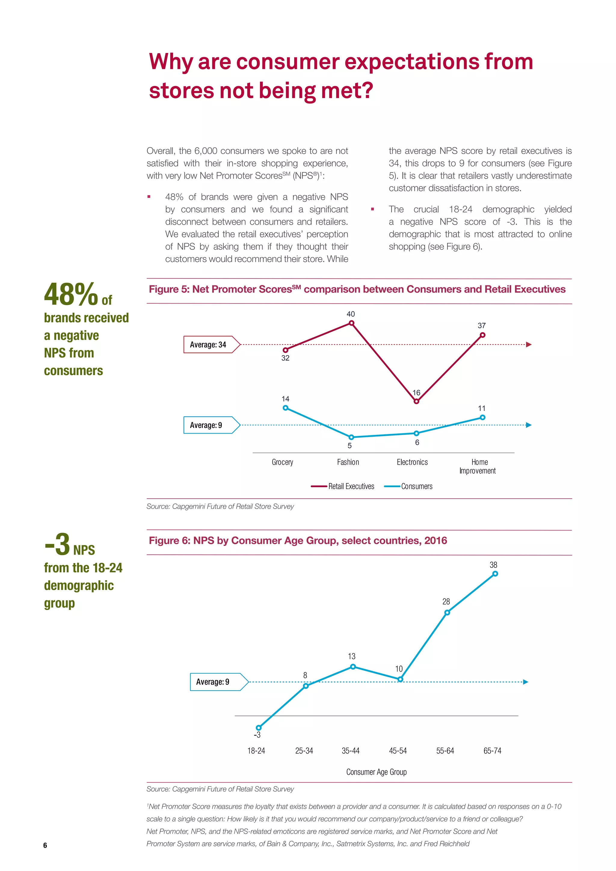 6
48%of
brands received
a negative
NPS from
consumers
-3NPS
from the 18-24
demographic
group
Source: Capgemini Future of Retail Store Survey
1
Net Promoter Score measures the loyalty that exists between a provider and a consumer. It is calculated based on responses on a 0-10
scale to a single question: How likely is it that you would recommend our company/product/service to a friend or colleague?
Net Promoter, NPS, and the NPS-related emoticons are registered service marks, and Net Promoter Score and Net
Promoter System are service marks, of Bain & Company, Inc., Satmetrix Systems, Inc. and Fred Reichheld
Overall, the 6,000 consumers we spoke to are not
satisfied with their in-store shopping experience,
with very low Net Promoter ScoresSM
(NPS®
)1
:
ƒƒ 48% of brands were given a negative NPS
by consumers and we found a significant
disconnect between consumers and retailers.
We evaluated the retail executives’ perception
of NPS by asking them if they thought their
customers would recommend their store. While
the average NPS score by retail executives is
34, this drops to 9 for consumers (see Figure
5). It is clear that retailers vastly underestimate
customer dissatisfaction in stores.
ƒƒ The crucial 18-24 demographic yielded
a negative NPS score of -3. This is the
demographic that is most attracted to online
shopping (see Figure 6).
Figure 5: Net Promoter ScoresSM
comparison between Consumers and Retail Executives
32
40
16
6
37
14
5
11
Grocery Fashion Electronics Home
Improvement
Retail Executives Consumers
Average: 34
Average: 9
Why are consumer expectations from
stores not being met?
Source: Capgemini Future of Retail Store Survey
Figure 6: NPS by Consumer Age Group, select countries, 2016
Consumer Age Group
-3
8
13
10
28
38
18-24 25-34 35-44 45-54 55-64 65-74
Average: 9
 