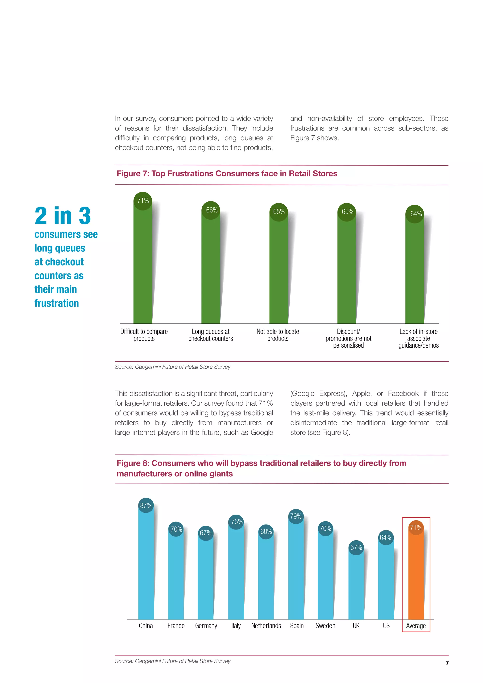 7
2 in 3
consumers see
long queues
at checkout
counters as
their main
frustration
Source: Capgemini Future of Retail Store Survey
Figure 7: Top Frustrations Consumers face in Retail Stores
71%
66% 65% 65% 64%
Difficult to compare
products
Long queues at
checkout counters
Not able to locate
products
Discount/
promotions are not
personalised
Lack of in-store
associate
guidance/demos
In our survey, consumers pointed to a wide variety
of reasons for their dissatisfaction. They include
difficulty in comparing products, long queues at
checkout counters, not being able to find products,
and non-availability of store employees. These
frustrations are common across sub-sectors, as
Figure 7 shows.
This dissatisfaction is a significant threat, particularly
for large-format retailers. Our survey found that 71%
of consumers would be willing to bypass traditional
retailers to buy directly from manufacturers or
large internet players in the future, such as Google
(Google Express), Apple, or Facebook if these
players partnered with local retailers that handled
the last-mile delivery. This trend would essentially
disintermediate the traditional large-format retail
store (see Figure 8).
Source: Capgemini Future of Retail Store Survey
Figure 8: Consumers who will bypass traditional retailers to buy directly from
manufacturers or online giants
AverageUSChina GermanyFrance UKItaly SpainNetherlands Sweden
87%
70% 67%
75%
68%
79%
70%
57%
64%
71%
 