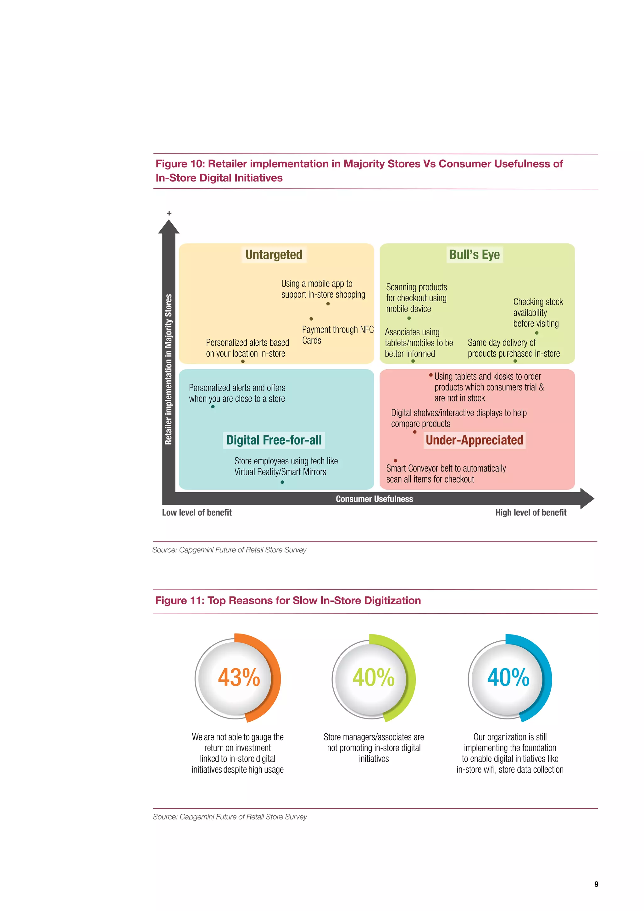 9
Figure 10: Retailer implementation in Majority Stores Vs Consumer Usefulness of
In-Store Digital Initiatives
Consumer Usefulness
RetailerimplementationinMajorityStores
Using a mobile app to
support in-store shopping
Personalized alerts based
on your location in-store
Personalized alerts and offers
when you are close to a store
Store employees using tech like
Virtual Reality/Smart Mirrors
Payment through NFC
Cards
Scanning products
for checkout using
mobile device
Checking stock
availability
before visiting
Using tablets and kiosks to order
products which consumers trial &
are not in stock
Digital shelves/interactive displays to help
compare products
Same day delivery of
products purchased in-store
Associates using
tablets/mobiles to be
better informed
Smart Conveyor belt to automatically
scan all items for checkout
Untargeted Bull’s Eye
Digital Free-for-all Under-Appreciated
Low level of benefit
+
High level of benefit
Source: Capgemini Future of Retail Store Survey
Figure 11: Top Reasons for Slow In-Store Digitization
We are not able to gauge the
return on investment
linked to in-store digital
initiativesdespite high usage
43%
Store managers/associates are
not promoting in-store digital
initiatives
40%
Our organization is still
implementing the foundation
to enable digital initiatives like
in-store wifi, store data collection
40%
Source: Capgemini Future of Retail Store Survey
 