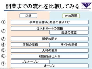 開業までの流れを比較してみる
©ＦＹＳコンサルティング
店舗 WEB通販
事業計画作りと商品の練り上げ
仕入れルートの開拓
配送の確認
販促の開始
店舗の準備 サイトの準備
人材の募集
初期商品仕入れ
プレオープン
オープン
①
②
③
④
⑤
⑥
⑦
 