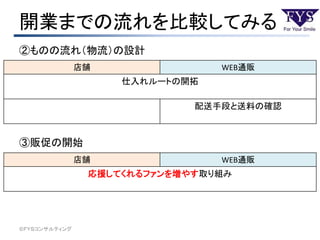 開業までの流れを比較してみる
②ものの流れ（物流）の設計
③販促の開始
©ＦＹＳコンサルティング
店舗 WEB通販
仕入れルートの開拓
配送手段と送料の確認
店舗 WEB通販
応援してくれるファンを増やす取り組み
 