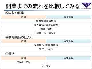 開業までの流れを比較してみる
⑤人材の募集
⑥初期商品の仕入れ
⑦開店
店舗 WEB通販
雇用契約書の作成
求人媒体、派遣の活用
面談・採用
研修・トレーニング
店舗 WEB通販
保管場所・倉庫の確保
発注・仕入れ
店舗 WEB通販
プレオープン
オープン
 