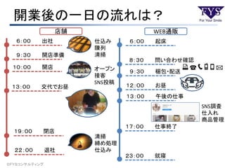開業後の一日の流れは？
©ＦＹＳコンサルティング
店舗 WEB通販
６：００ 出社
１０：００ 開店
９：３０ 開店準備
１３：００ 交代でお昼
１９：００ 閉店
２２：００ 退社
６：００ 起床
８：３０ 問い合わせ確認
９：３０ 梱包・配送
１２：００ お昼
１３：００ 午後の仕事
１７：００ 仕事終了
２３：００ 就寝
仕込み
陳列
清掃
オープン
接客
SNS投稿
清掃
締め処理
仕込み
SNS調査
仕入れ
商品管理
 