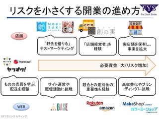 リスクを小さくする開業の進め方
©ＦＹＳコンサルティング
店舗
WEB
必要資金 大（リスク増加）
ものの売買を学ぶ
配送を経験
サイト運営や
販促活動に挑戦
競合との差別化の
重要性を経験
高収益化やブラン
ディングに挑戦
「軒先を借りる」
テストマーケティング
「店舗経営者」を
経験
実店舗を保有し、
事業を拡大
 
