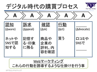 デジタル時代の購買プロセス
A A A A A
認知
(Aware)
ネットや
SNSで認
知する
訴求
(Appeal)
記憶す
る・印象
に残る
確認
(Ask)
商品や
企業の
評判、内
容を確認
行動
(Act)
買う
(Advocate)
口コミや
SNSで
Webマーケティング
これらの行動を誘導するような仕掛けを行う事
©ＦＹＳコンサルティング
 