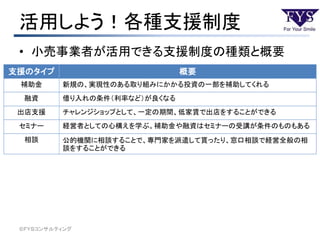 活用しよう！各種支援制度
• 小売事業者が活用できる支援制度の種類と概要
©ＦＹＳコンサルティング
支援のタイプ 概要
補助金 新規の、実現性のある取り組みにかかる投資の一部を補助してくれる
融資 借り入れの条件（利率など）が良くなる
出店支援 チャレンジショップとして、一定の期間、低家賃で出店をすることができる
セミナー 経営者としての心構えを学ぶ。補助金や融資はセミナーの受講が条件のものもある
相談 公的機関に相談することで、専門家を派遣して貰ったり、窓口相談で経営全般の相
談をすることができる
 