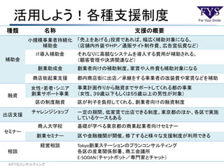 活用しよう！各種支援制度
©ＦＹＳコンサルティング
種類 名称 支援の概要
補助金
小規模事業者持続化
補助金
「売上をあげる」投資であれば、幅広く補助対象になる。
（店舗内外装やＨＰ／通販サイト制作費、広告宣伝費など）
IT導入補助金 それなりに高額なシステムを導入する費用が補助される。
（顧客管理や決済関連など）
創業助成金 創業者向けの補助制度。家賃や人件費も補助対象になる
商店街起業支援 都内商店街に出店／承継をする事業者の改装費や家賃などを補助
融資
女性・若者・シニア
創業サポート事業
事業計画作りから融資までサポートしてくれる都の事業
（女性、３９歳以下もしくは５５歳以上の男性が対象）
区の制度融資 区が利子を負担してくれる、創業者向けの融資制度
出店支援
チャレンジショップ 一定の期間、低家賃で出店できる制度。東京都のほか、各区で実施
しているケースもある
セミナー
商人大学校 基礎が学べる東京都の商業起業者向けセミナー
創業セミナー 区や金融機関が開催。修了すると様々な支援制度が利用できる
相談
経営相談 Tokyo創業ステーションのプランコンサルティング
各区の産業関係部署、商工会議所
E-SODAN（チャットボット／専門家とチャット）
 