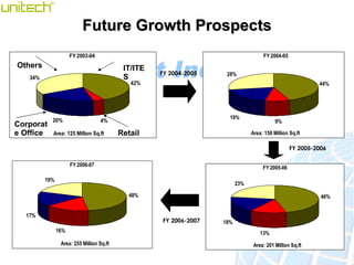 Future Growth Prospects IT/ITES Retail Corporate Office Others FY 2004-2005 FY 2005-2006 FY 2006-2007 
