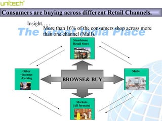 Consumers are buying across different Retail Channels. Insight….. More than 16% of the consumers shop across more than one...