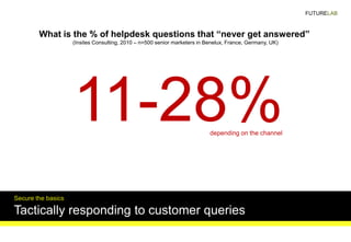 Secure the basics
Tactically responding to customer queries
What is the % of helpdesk questions that “never get answered”
...