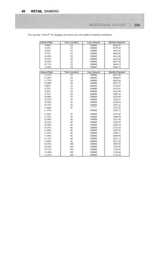 49 RETAIL BANKING
Interest Rate Term (months) Loan Amount Monthly Payment
9.00% 24 100000 4568.47
9.25% 24 100000 4579.95
9.50% 24 100000 4591.45
9.75% 24 100000 4602.96
10.00% 24 100000 4614.49
10.25% 24 100000 4626.04
10.50% 24 100000 4637.60
10.75% 24 100000 4649.19
11.00% 24 100000 4660.78
Interest Rate Term (months) Loan Amount Monthly Payment
11.25% 24 100000 4672.40
11.50% 24 100000 4684.03
11.75% 24 100000 4695.68
12.00% 24 100000 4707.35
9.00% 24 200000 9136.95
9.25% 24 200000 9159.91
9.50% 24 200000 9182.90
9.75% 24 200000 9205.92
10.00% 24 200000 9228.99
10.25% 36 100000 3238.47
10.50% 36 100000 3250.24
10.75% 36 100000 326? n«
11.00% 36 • i OOOOU
3273.87
11.25% 100000 3285.72
11.50% 36 100000 3297.60
11.75% 36 100000 3309.50
12.00% 36 100000 3321.43
10.25% 48 100000 2548.28
10.50% 48 100000 2560.34
10.75% 48 100000 2572.43
11.00% 48 100000 2584.55
11.25% 48 100000 2596.71
11.50% 48 100000 2608.90
11.75% 48 100000 2621.13
12.00% 48 100000 2633.38
10.25% 180 100000 1089.95
10.50% 180 100000 1105.40
10.75% 180 100000 1120.95
11.00% 180 100000 1136.60
11.25% 180 100000 1152.34
You can play "what if?" by changing the interest rate, the number of monthly instalments.
 