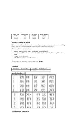 Interest Rate Term (months) Loan Amount Monthly Payment
11.50% 180 100000 1168.19
11.75% 180 100000 1184.13
12.00% 180 100000 1200.17
Loan Amortization Schedule
The loan calculator tells you what the monthly payment is. Suppose that you want to know how much interest is being
paid in a given year. This exercise will add a loan amortization schedule to the loan calculator
The basic calculations used in the table are :
• Beginning balance (except for initial) = ending balance from previous period
• Interest (compounded monthly) = annual interest rate divided by 12, multiplied by thebeginning balance for the
period
• Principal = payment less interest
• Ending balance = beginning balance less principal
A loan calculator and amortization schedule is given below : Loan
Calculator
Interest rate Term (months) Loan Amt. MonthlyPayment
100000 4614.49
Amortization Schedule
Period Op. Bal Payment Interest Principal CI. Balance
1 100000 4614.49 833.33 3781.16 96218.84
2 96218.84 4614.49 801.82 3812.67 92406.17
3 92406.17 4614.49 770.05 3844.44 88561.73
4 88561.73 4614.49 738.01 3876.48 84685.25
5 84685.25 4614.49 705.71 3908.78 80776.47
6 80776.47 4614.49 673.14 3941.36 76835.11
7 76835.11 4614.49 640.29 3974.20 72860.91
8 72860.91 4614.49 607.17 4007.32 68853.60
9 68853.60 4614.49 573.78 4040.71 64812.88
10 64812.88 4614.49 540.11 4074.39 60738.50
11 60738.50 4614.49 506.15 4108.34 56630.16
12 56630.16 4614.49 471.92 4142.57 52487.59
Period Op. Bal Payment Interest Principal CI. Balance
13 52487.59 4614.49 437.40 4177.10 48310.49
14 48310.49 4614.49 402.59 4211.91 44098.58
15 44098.58 4614.49 367.49 4247.00 39851.58
16 39851.58 4614.49 332.10 4282.40 35569.18
17 35569.18 4614.49 296.41 4318.08 31251.10
18 31251.10 4614.49 260.43 4354.07 26897.03
19 26897.03 4614.49 224.14 4390.35 22506.68
20 22506.68 4614.49 187.56 4426.94 18079.75
21 18079.75 4614.49 150.66 4463.83 13615.92
22 13615.92 4614.49 113.47 4501.03 9114.89
23 9114.89 4614.49 75.96 4538.54 4576.36
24 4576.36 4614.49 38.14 4576.36 0.00
Registration of Cocuments
 