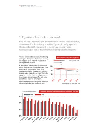 13 • Jones Lang LaSalle Retail 2010
     The accuracy of the 10 socio-economic trends




7. Experience Retail – Want not Need
What we said: “As society ages and adults mature towards self-actualisation,
consumers will be increasingly as satisfied by a service as by a product.
This is evidenced by the growth in the service economy over
manufacturing, as well as the proliferation of coffee bars and attractions.”


For varied economic and social reasons, manufacturing                                                                        Employment in the Manufacturing Sector
is in long term decline across the Eurozone – the drop
has also been severe in the UK as well outside                                                                                          Eurozone                Index vs Q42000 = 100
of Europe such as in Japan.                                                                                                             UK
                                                                                                                                        Japan
As we expected, the job growth has been almost                                                     120
entirely fuelled, across Europe, by a growth in the
service sector. From hotels to leisure parks,
                                                                                                       80
restaurants to retailing, there are more and more
people engaged in providing services. Clearly, the
                                                                                                       40
supply has grown but this is driven by consumer
demand, again as we anticipated. The table below
                                                                                                         0
shows the rise in service consumption.
                                                                                                                  01                   03                05                  07                  09
We will see the impact that this growth in services                                                          20                   20                20                  20                  20
has had on retail and retail property in Part 2.                                                                                              Source: Experian, IHS Global Insight 2009




         Source: IHS Global Insight 2009                               Proportion of Service Consumption from Total Consumption, 2000-2010

                                   2000                                  2010
50%



40%



30%



20%
              ND         ND        EN         AN
                                                   D          OM        NY        AI
                                                                                    N        EY        IU
                                                                                                         M             CE         ND          LIC        IA      LY               AL      RY
           LA         LA        ED                         GD       MA          SP        RK        LG             AN         LA            UB        SS      ITA            UG        GA
          R        FIN        SW          EL              N        R                    TU                    FR            PO            P         RU                   T            N
    T  HE                               IR             KI       GE                                BE                                   RE                             OR           HU
                                                D                                                                                                                   P
  NE                                         ITE                                                                                 EC
                                                                                                                                   H
                                         UN                                                                                 CZ
 